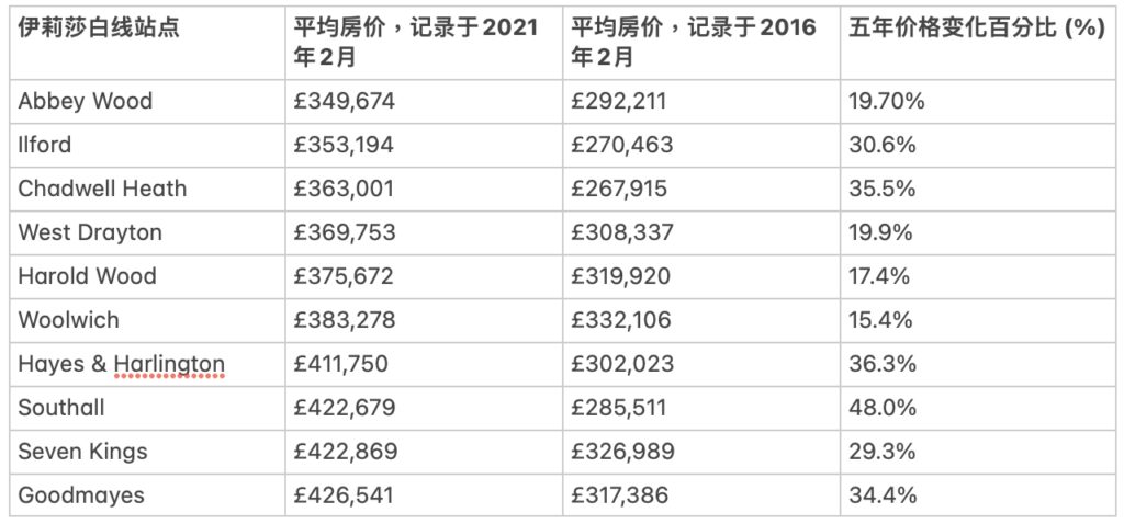 伊莉莎白线沿线房价变化