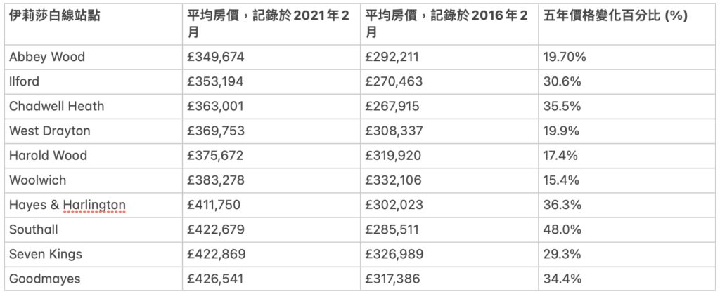 伊莉莎白線樓價