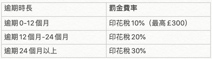 英國買房未繳交印花稅罰金