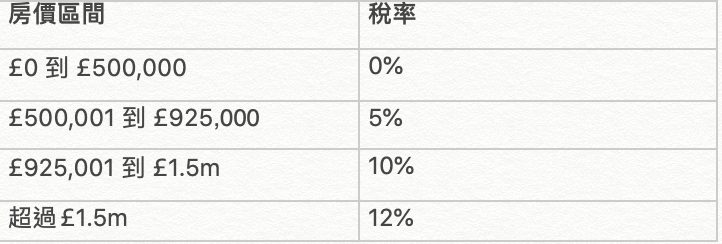 首次購房者在印花稅假期稅率