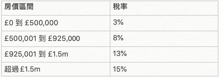 非首次購房者在印花稅假期稅率