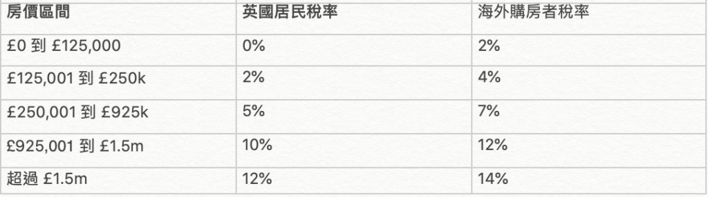 英國買房海外買家首次購房者稅率