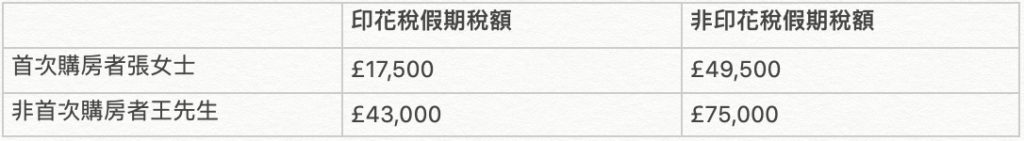 英國買房海外買家稅率比較