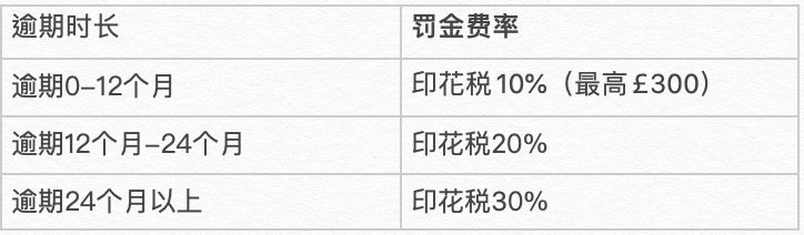 英国未缴纳印花税罚金费率