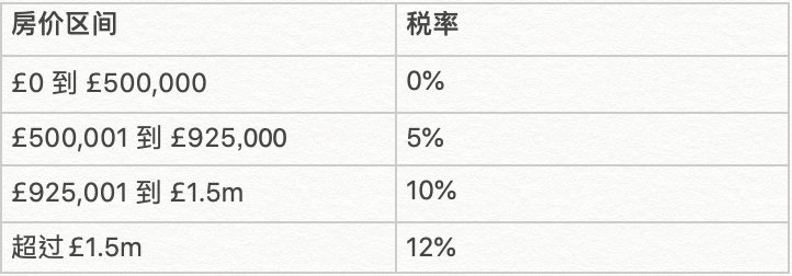 首次購房者印花稅 - 印花稅假期
