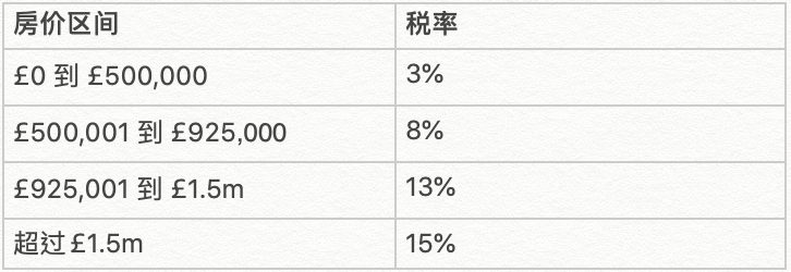 非首次购房者在印花税假期税率