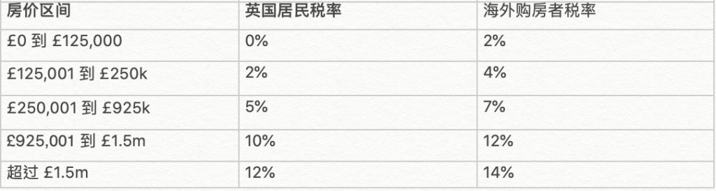 海外购房者税率