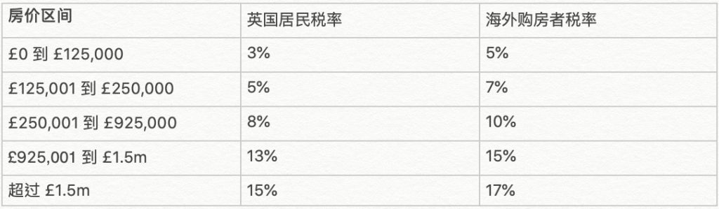 海外买家非首次购房者税率
