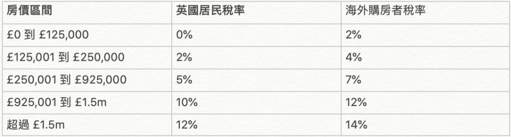 印花稅假期結束後,首次購房者稅率