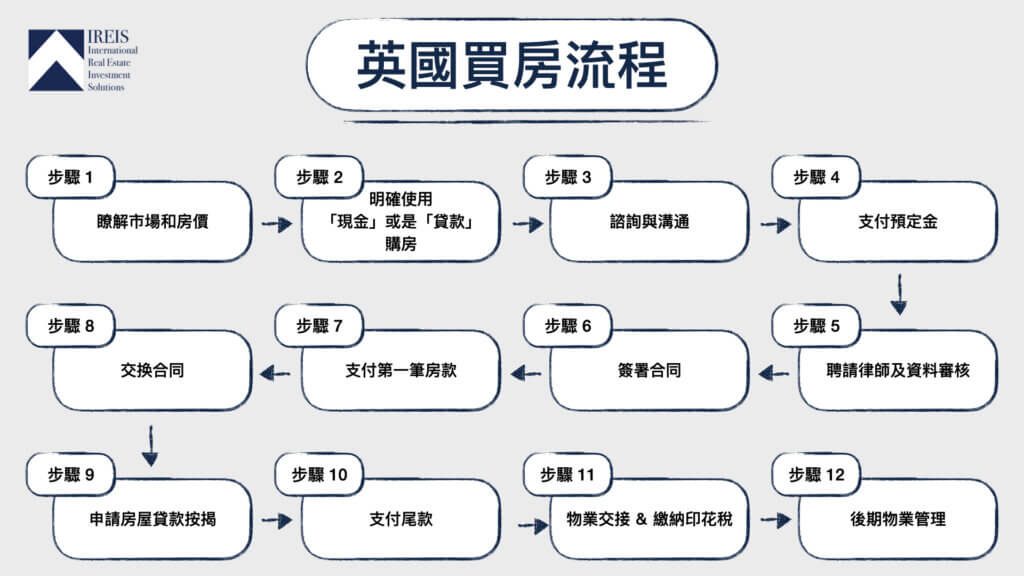 台灣人別在英國買房!! 除非你懂這11個台灣和英國的區別