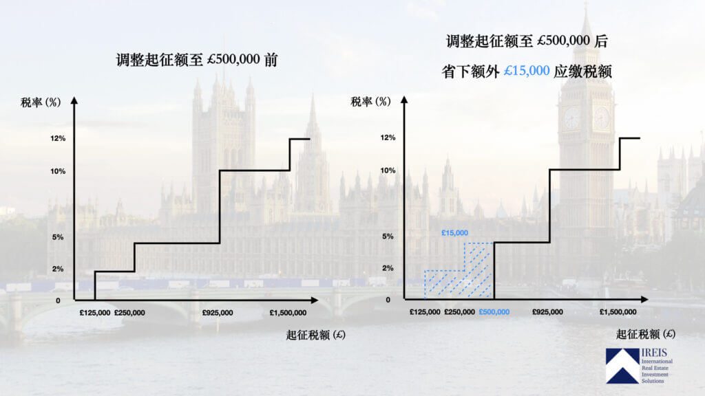 英国购房印花税计算方式