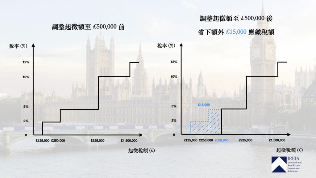 英國印花稅假期 Stamp Duty Hoilday