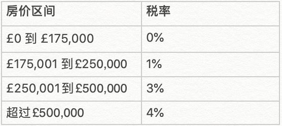 2009年12月31日时期的英国印花税