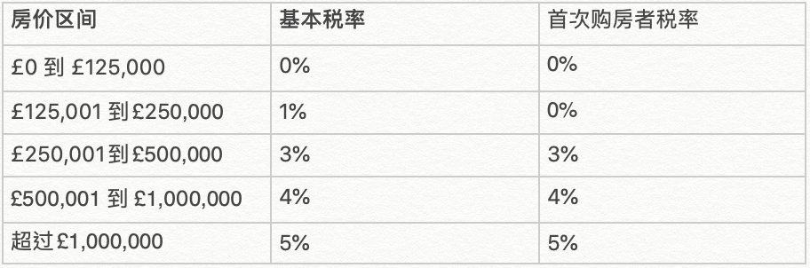 2012年3月20日时期的英国印花税
