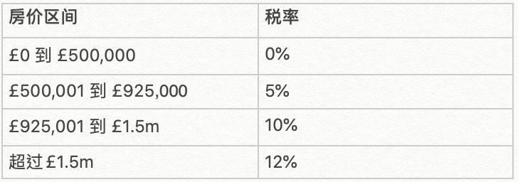 首次购房者在印花税假期税率