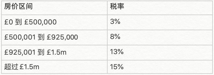 非首次购房者在印花税假期税率