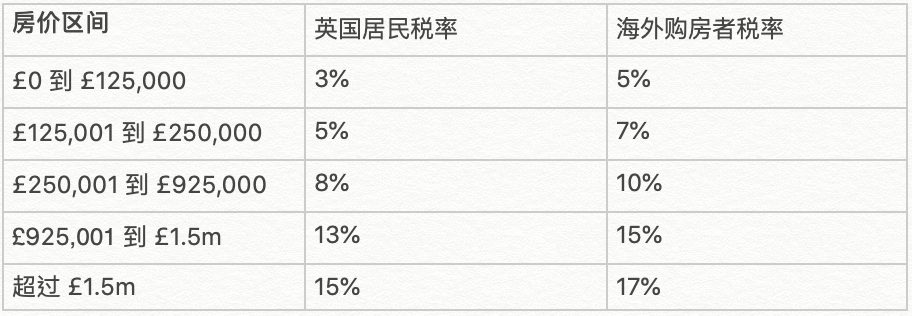印花税假期结束后，非首次购房者税率