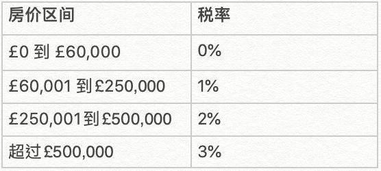 1999年3月15日时期的英国印花税
