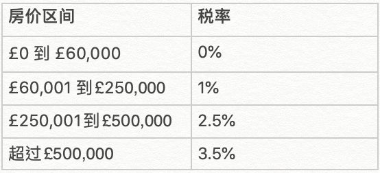 2000年3月27日时期的英国印花税