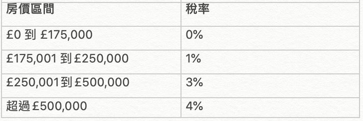 2009年12月31日時期的英國印花稅