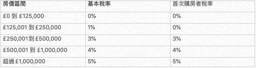 2012年3月20日時期的英國印花稅