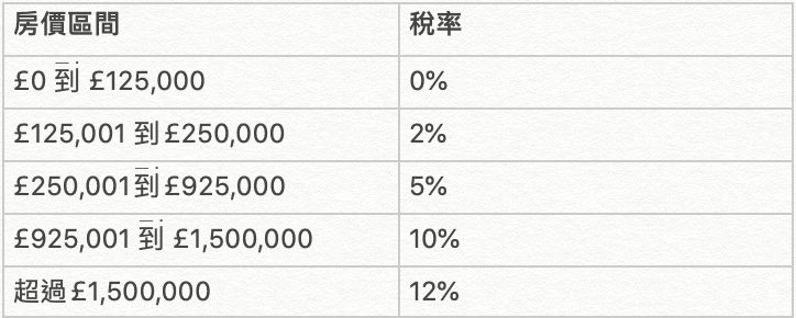 非首次購房者稅階——2017年11月22日至2020年7月8日