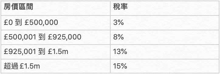 非首次購房者在印花稅假期稅率
