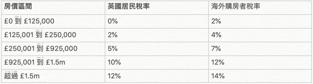 印花稅假期結束後,首次購房者稅率