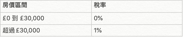 1991年前的英國印花稅的稅率