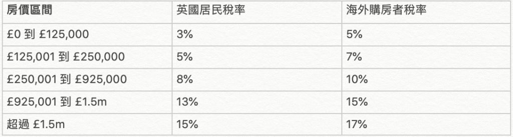 印花稅假期結束後,非首次購房者稅率