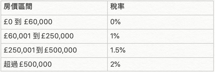 1998年3月23日時期的英國印花稅