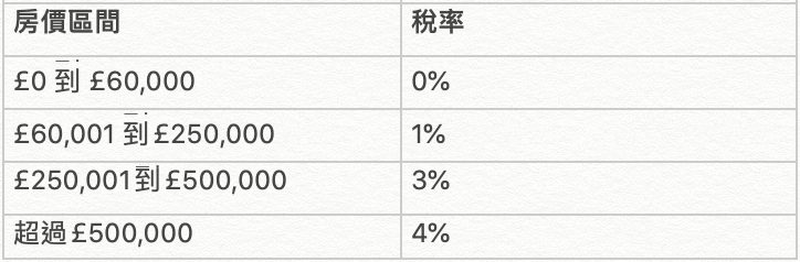 2005年3月16日時期的英國印花稅